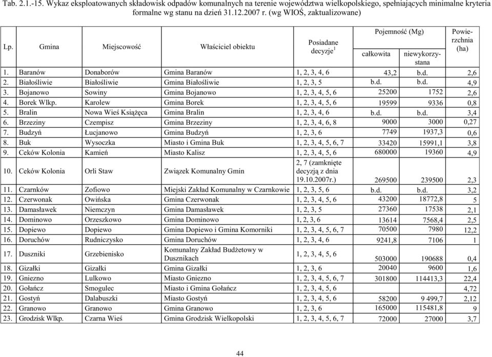 Biało liwie Biało liwie Gmina Biało liwie 1, 2, 3, 5 b.d. b.d. 4,9 3. Bojanowo Sowiny Gmina Bojanowo 1, 2, 3, 4, 5, 6 25200 1752 2,6 4. Borek Wlkp.