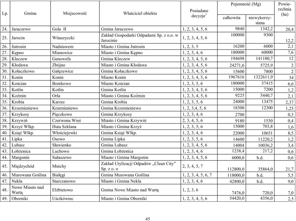 K pno Mianowice Miasto i Gmina K pno 1, 2, 3, 4, 6 180000 60000 7,6 28. Kleczew Genowefa Gmina Kleczew 1, 2, 3, 4, 5, 6 194698 141180,7 12 29.
