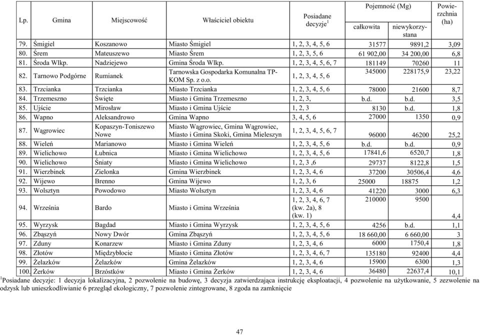 Trzcianka Trzcianka Miasto Trzcianka 1, 2, 3, 4, 5, 6 78000 21600 8,7 84. Trzemeszno wi te Miasto i Gmina Trzemeszno 1, 2, 3, b.d. b.d. 3,5 85. Uj cie Mirosław Miasto i Gmina Uj cie 1, 2, 3 8130 b.d. 1,8 86.