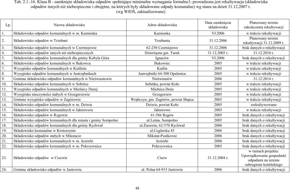odpady komunalne) wg stanu na dzie 31.12.2007 r. (wg WIO, zaktualizowane) Lp. Nazwa składowiska Adres składowiska Data zamkni cia składowiska Planowany termin zako czenia rekultywacji 1.