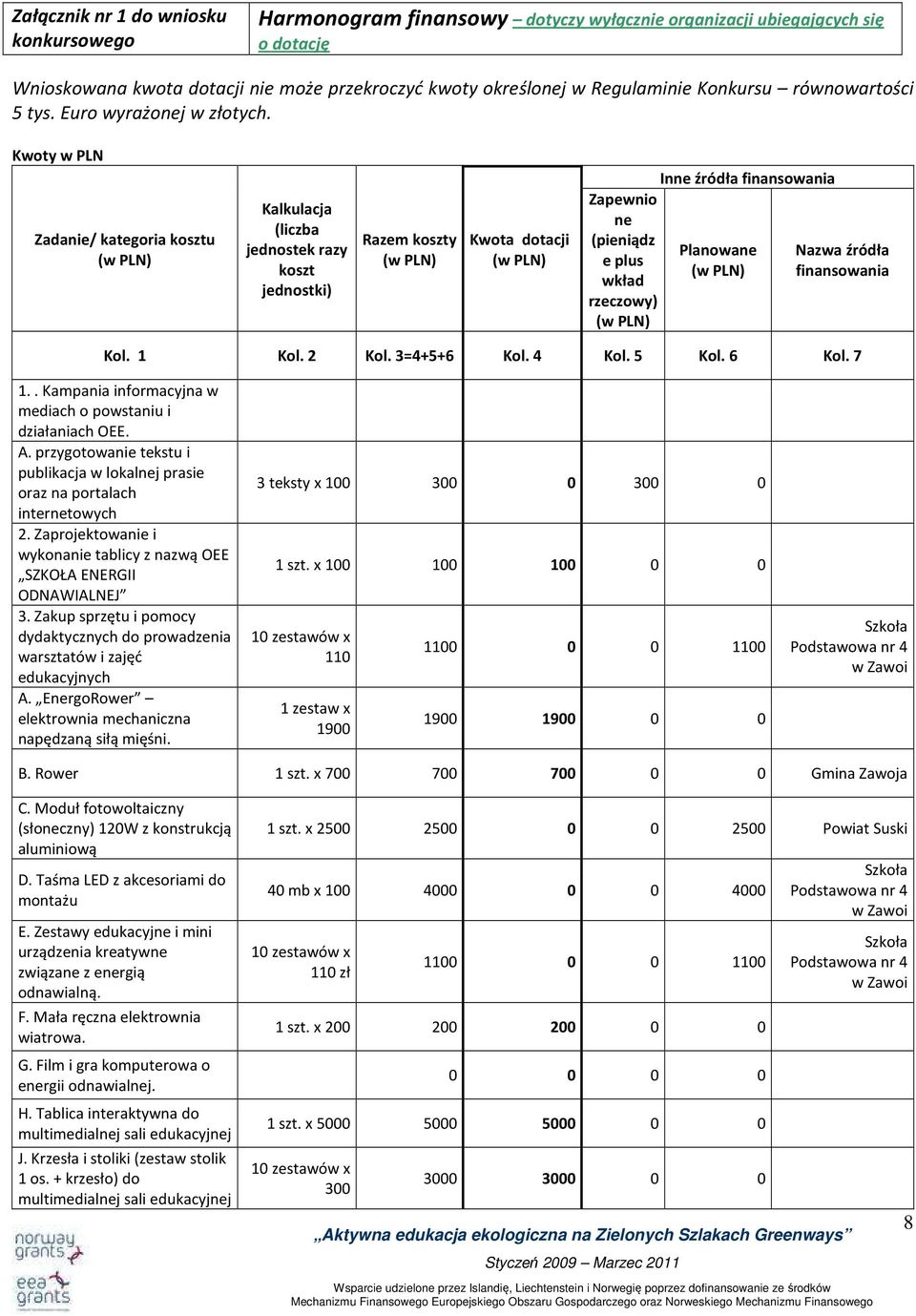 Kwoty w PLN Zadanie/ kategoria kosztu (w PLN) Kalkulacja (liczba jednostek razy koszt jednostki) Razem koszty (w PLN) Kwota dotacji (w PLN) Inne źródła finansowania Zapewnio ne (pieniądz e plus wkład