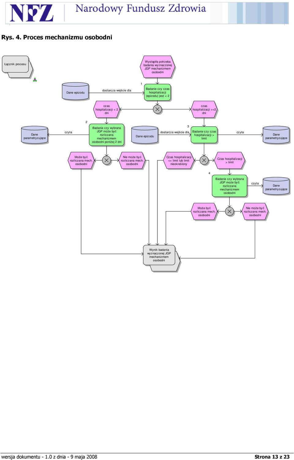dni czas hospitalizacji >=2 dni Dane parametryzujące 2 Badanie czy wybrana JGP moŝe być rozliczana mechanizmem osobodni poniŝej 2 dni Dane epizodu 3 Badanie czy czas hospitalizacji > limit Dane
