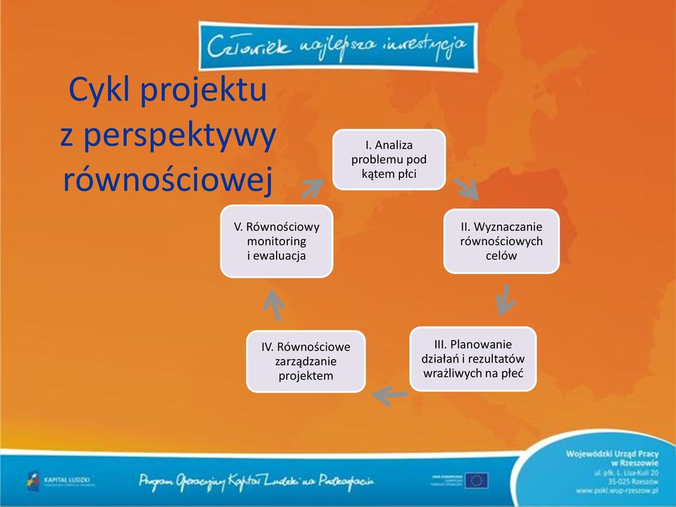 Równościowy monitoring i ewaluacja II.