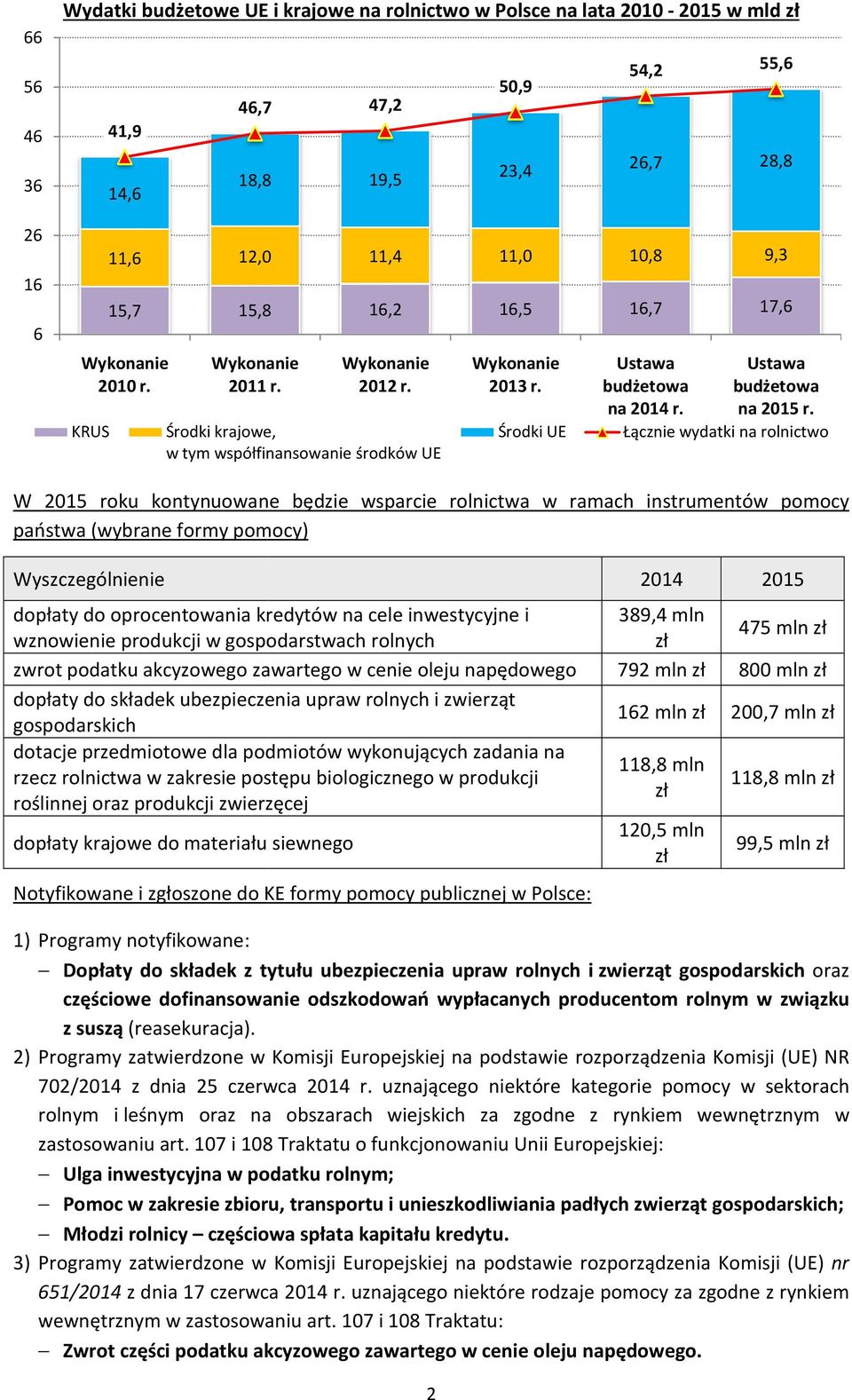 Środki UE 54,2 55,6 26,7 28,8 Ustawa Ustawa budżetowa budżetowa na 2014 r. na 2015 r.