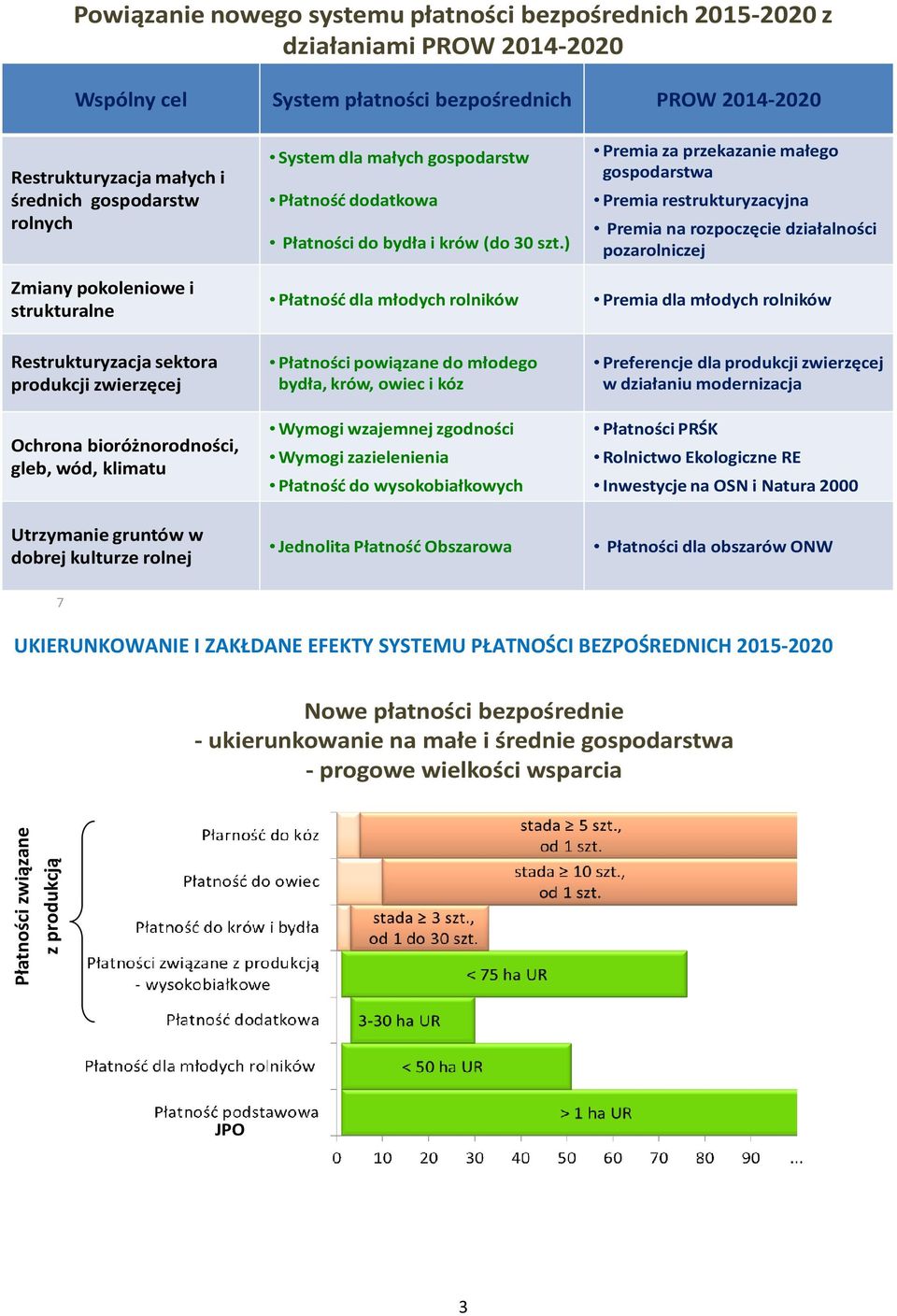 ) Płatność dla młodych rolników Premiaza przekazanie małego gospodarstwa Premia restrukturyzacyjna Premia na rozpoczęcie działalności pozarolniczej Premia dla młodych rolników Restrukturyzacjasektora