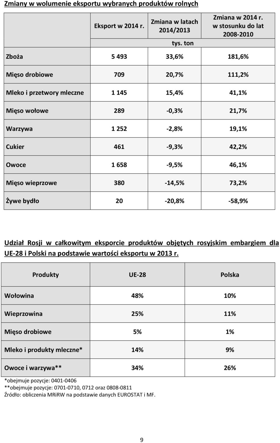 42,2% Owoce 1658-9,5% 46,1% Mięso wieprzowe 380-14,5% 73,2% Żywe bydło 20-20,8% -58,9% Udział Rosji w całkowitym eksporcie produktów objętych rosyjskim embargiem dla UE-28 i Polski na podstawie