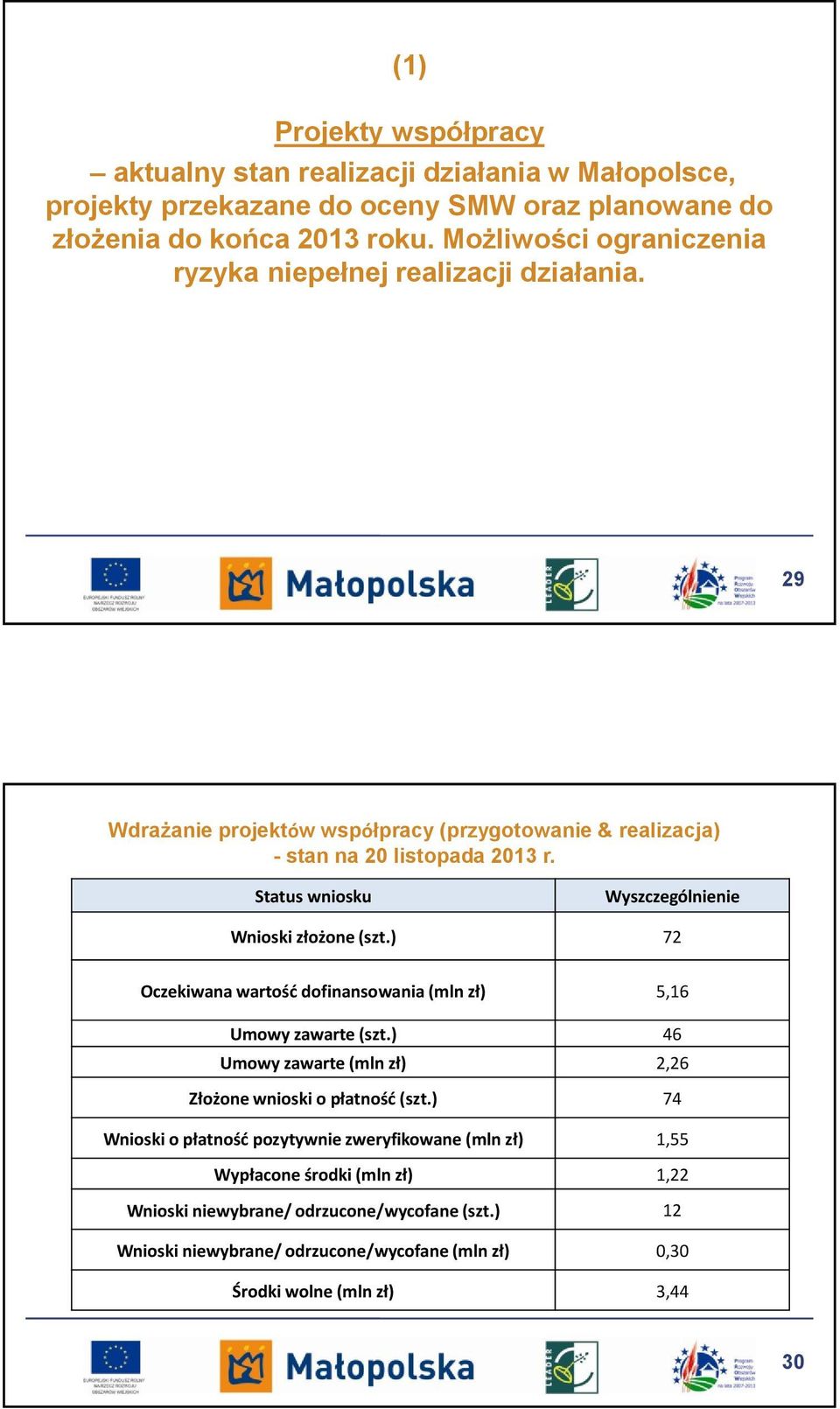 Status wniosku Wyszczególnienie Wnioski złożone (szt.) 72 Oczekiwana wartość dofinansowania (mln zł) 5,16 Umowy zawarte (szt.