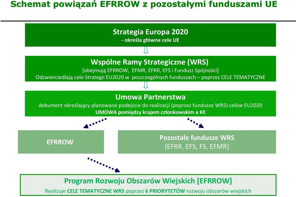 dokument określający planowane podejście do realizacji (poprzez fundusze WRS) celów EU2020 UMOWA pomiędzy krajem członkowskim a KE EFRROW Pozostałe