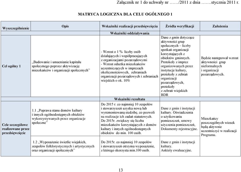 1 Poprawa stanu domów kultury i innych ogólnodostępnych obiektów wykorzystywanych przez organizacje społeczne Opis Wskaźniki realizacji przedsięwzięcia Źródła weryfikacji Założenia Wskaźniki