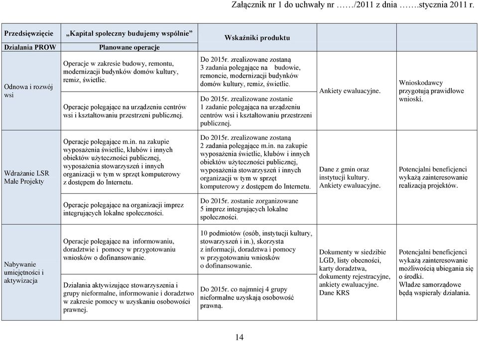 zrealizowane zostaną 3 zadania polegające na budowie, remoncie, modernizacji budynków domów kultury, remiz, świetlic. Do 2015r.