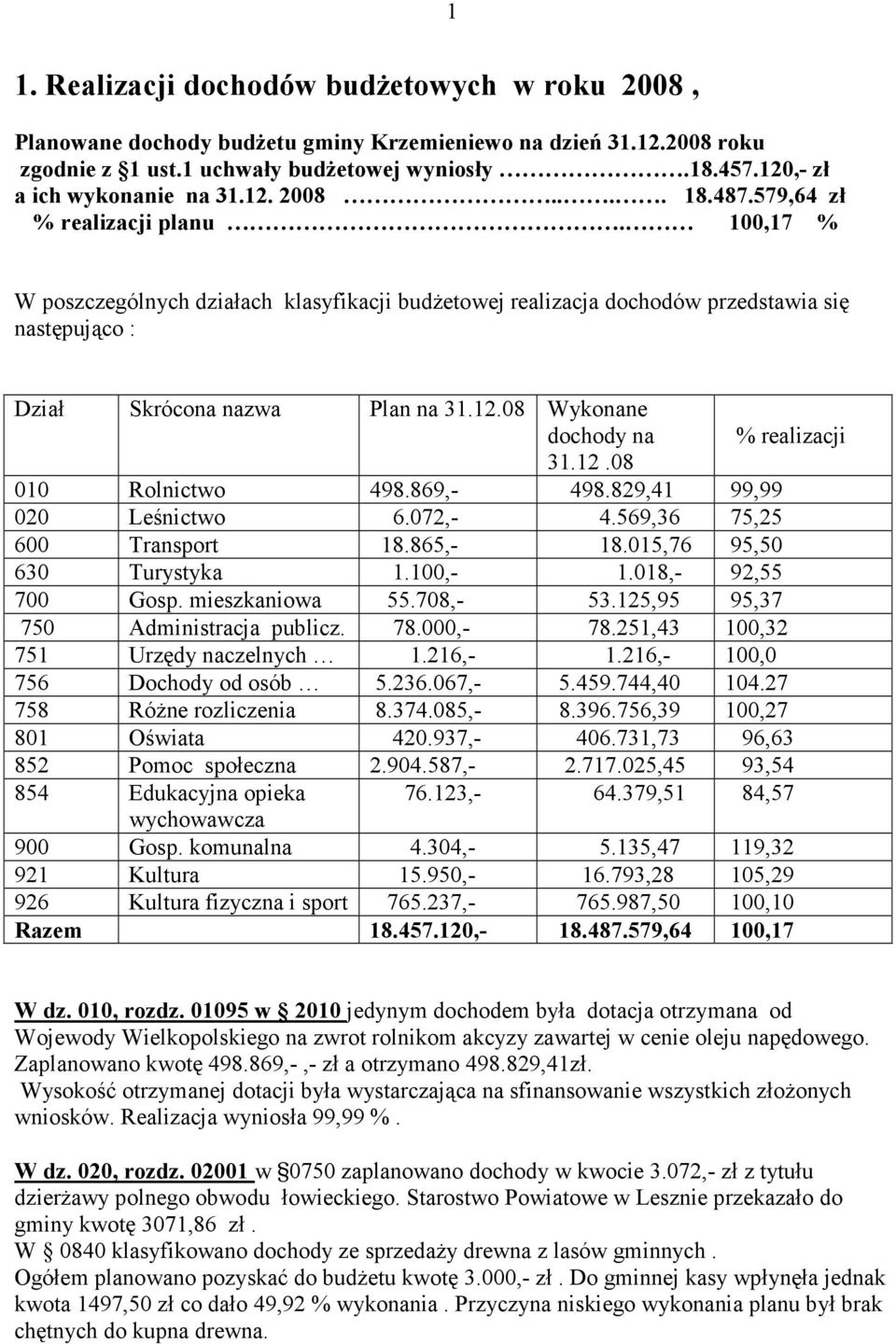 100,17 % W poszczególnych działach klasyfikacji budŝetowej realizacja dochodów przedstawia się następująco : Dział Skrócona nazwa Plan na 31.12.08 Wykonane dochody na % realizacji 31.12.08 010 Rolnictwo 498.
