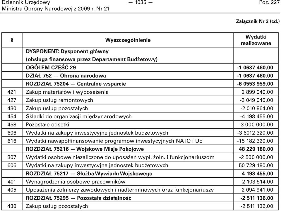 75204 Centralne wsparcie -6 0553 959,00 421 Zakup materiałów i wyposażenia 2 899 040,00 427 Zakup usług remontowych -3 049 040,00 430 Zakup usług pozostałych -2 010 864,00 454 Składki do organizacji