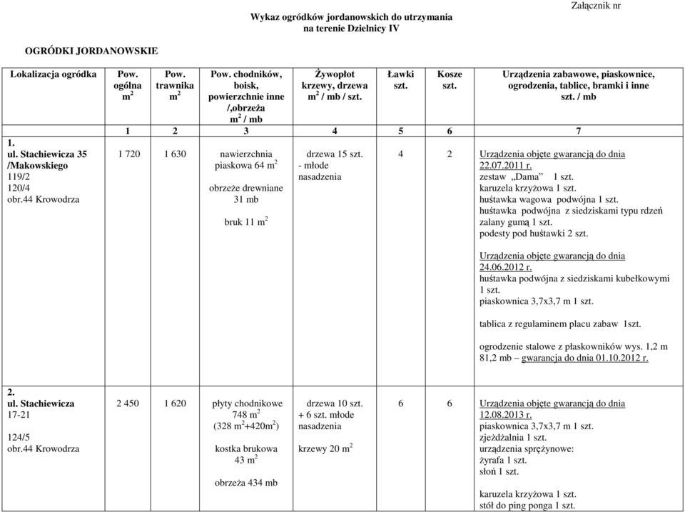 Urządzenia zabawowe, piaskownice, ogrodzenia, tablice, bramki i inne szt. / mb 1 2 3 4 5 6 7 1 720 1 630 nawierzchnia piaskowa 64 m 2 obrzeŝe drewniane 31 mb bruk 11 m 2 drzewa 15 szt.