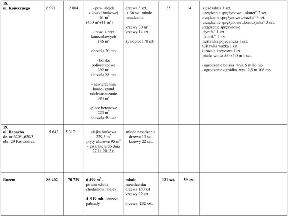 młode nasadzenia krzewy 30 m 2 krzewy 14 szt. Ŝywopłot 170 mb 35 14 zjeŝdŝalnia 1 szt. urządzenie spręŝynowe: skuter 2 szt. urządzenie spręŝynowe waŝka 3 szt. urządzenie spręŝynowe koniczynka 3 szt.