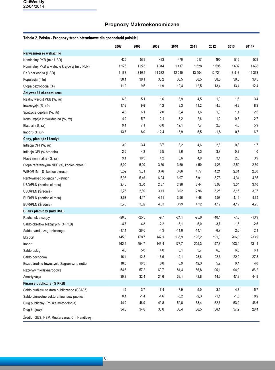 walucie krajowej (mld PLN) 1 175 1 273 1 344 1 417 1 528 1 595 1 632 1 698 PKB per capita (USD) 11 168 13 982 11 332 12 210 13 404 12 721 13 416 14 353 Populacja (mln) 38,1 38,1 38,2 38,5 38,5 38,5