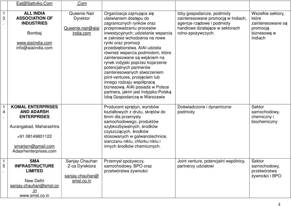 na rynek indyjski poprzez kojarzenie potencjalnych partnerów zainteresowanych stworzenie joint-ventures, przejęcie lub innego rodzaju współpracą biznesową AIAI posiada w Polsce partnera, jaki jest