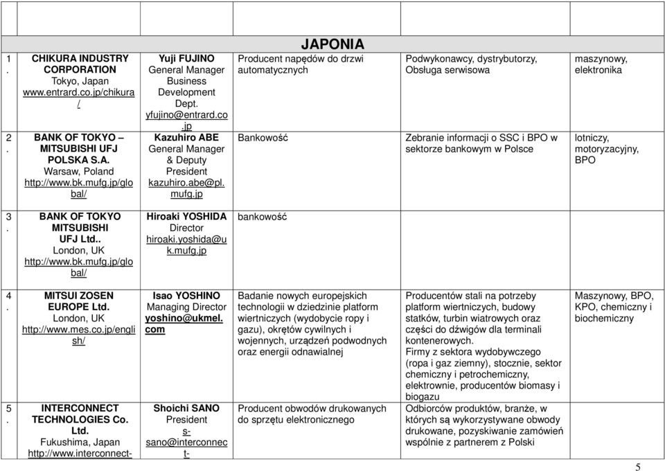 serwisowa Zebranie inforacji o SSC i BPO w sektorze bankowy w Polsce aszynowy, elektronika lotniczy, otoryzacyjny, BPO BANK OF TOKYO MITSUBISHI UFJ Ltd London, UK http://wwwbkufgjp/glo bal/ Hiroaki
