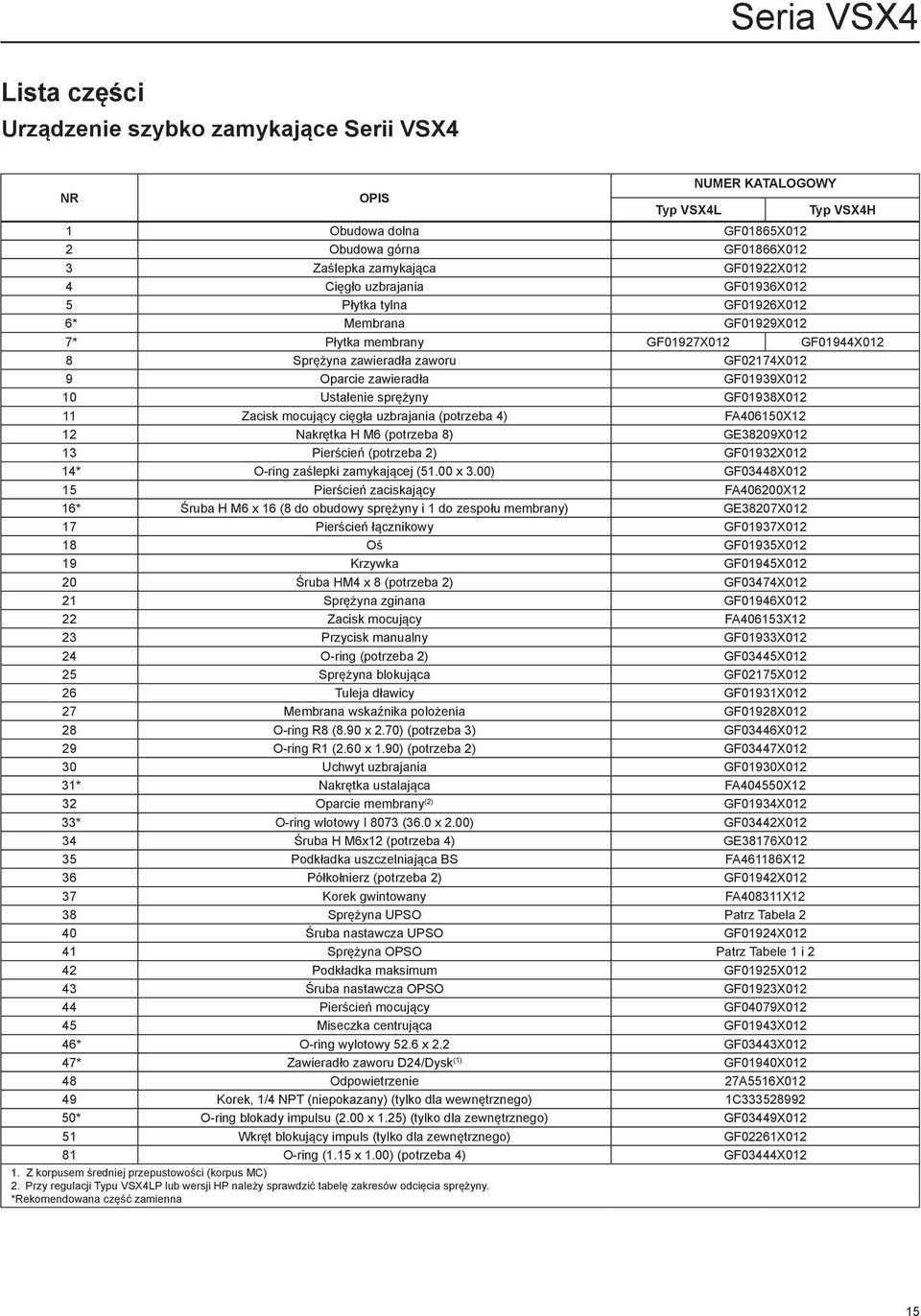 Ustalenie sprężyny GF01938X012 11 Zacisk mocujący cięgła uzbrajania (potrzeba 4) FA406150X12 12 Nakrętka H M6 (potrzeba 8) GE38209X012 13 Pierścień (potrzeba 2) GF01932X012 14* O-ring zaślepki