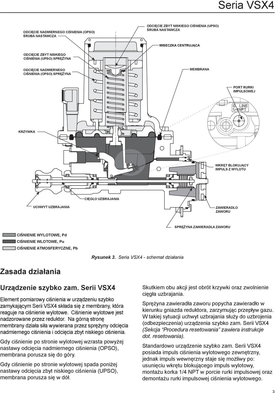 Pd CIŚNIENIE WLOTOWE, Pu CIŚNIENIE ATMOSFERYCZNE, Pb Rysunek 3. Seria VSX4 - schemat działania Zasada działania Urządzenie szybko zam.