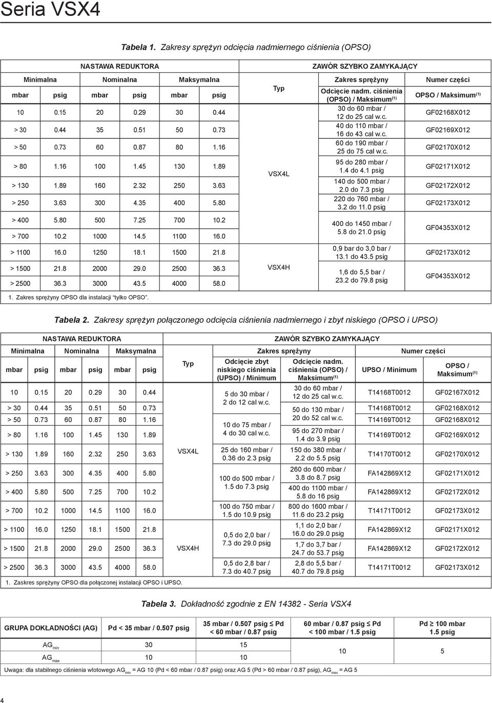 8 > 1500 21.8 2000 29.0 2500 36.3 > 2500 36.3 3000 43.5 4000 58.0 1. Zakres sprężyny OPSO dla instalacji tylko OPSO. Typ VSX4L VSX4H ZAWÓR SZYBKO ZAMYKAJĄCY Zakres sprężyny Numer części Odcięcie nadm.