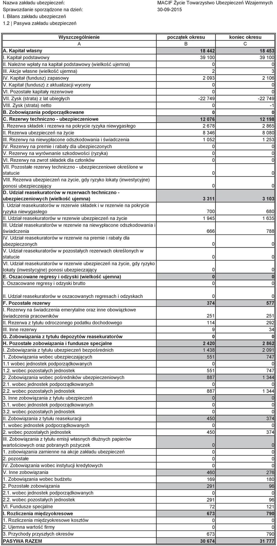 Pozostałe kapitały owe VII. Zysk (strata) z lat ubiegłych -22 749-22 749 VIII. Zysk (strata) netto 0-1 B. Zobowiązania podporządkowane C. Rezerwy techniczno - owe 12 076 12 198 I.