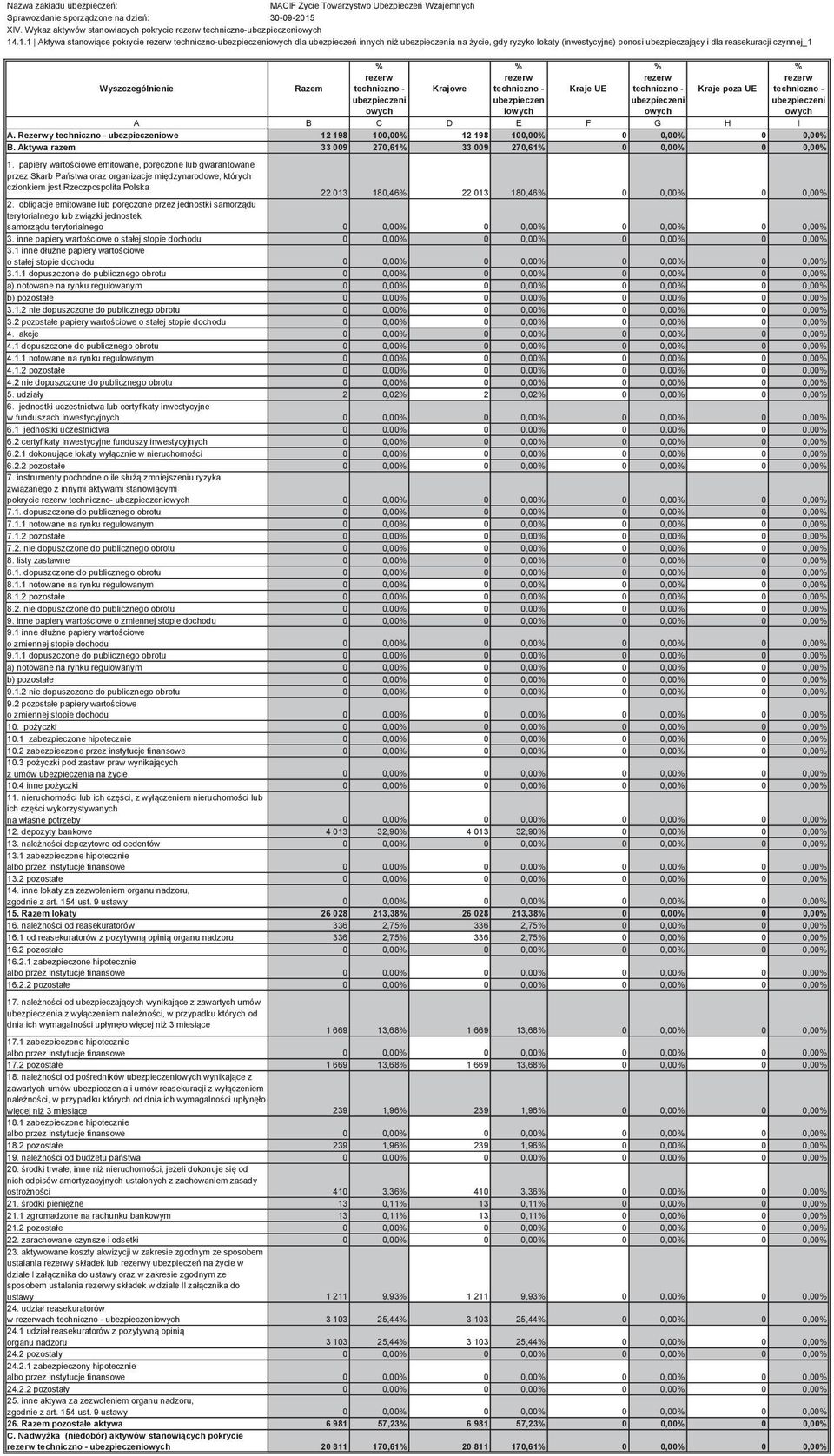 techniczno - Krajowe techniczno - Kraje UE techniczno - Kraje poza UE techniczno - ubezpieczen i D E F G H I A. Rezerwy techniczno - owe 12 198 100,00 12 198 100,0 0,0 0,00 B.