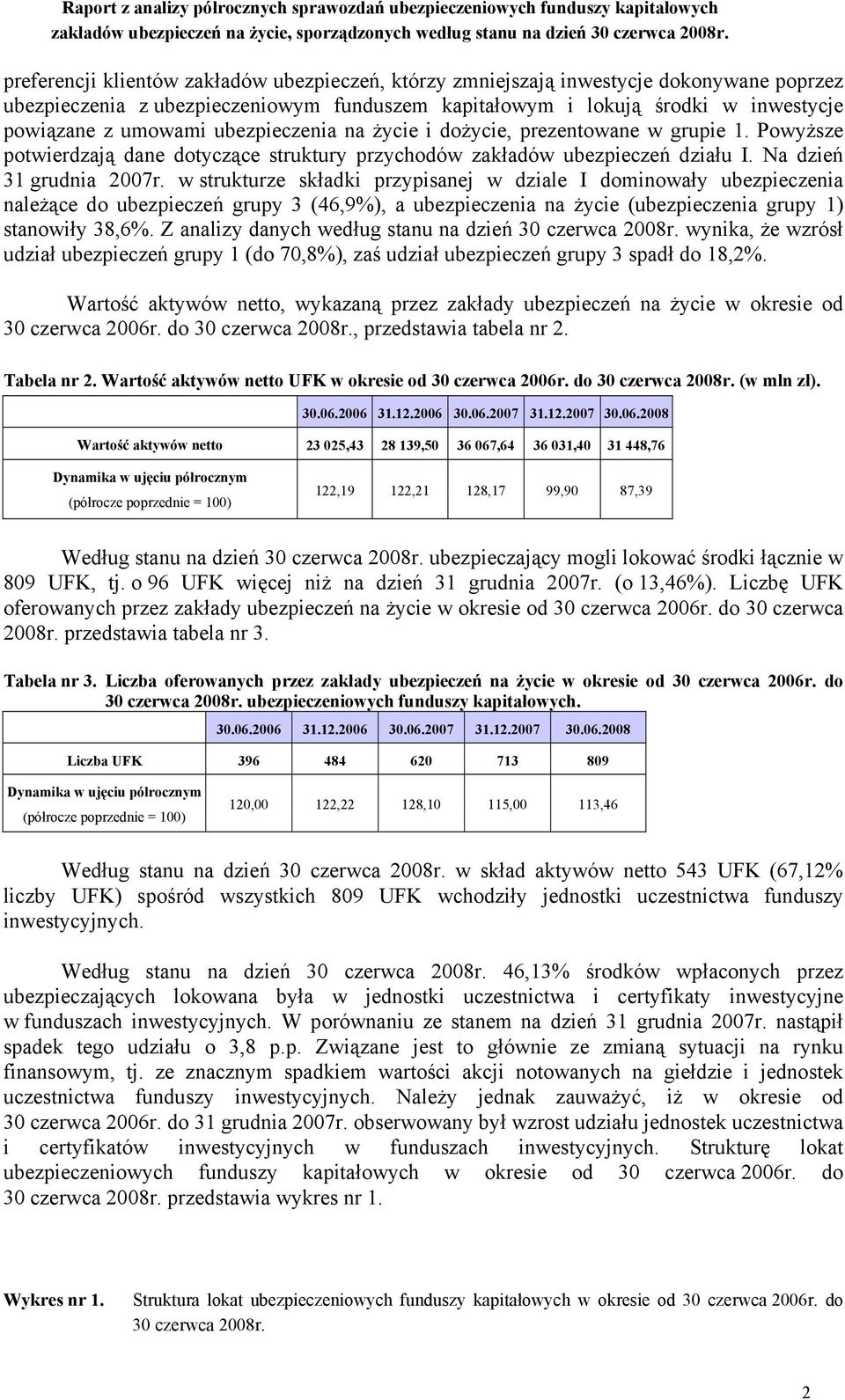 w strukturze składki przypisanej w dziale I dominowały ubezpieczenia należące do ubezpieczeń grupy 3 (46,9%), a ubezpieczenia na życie (ubezpieczenia grupy 1) stanowiły 38,6%.