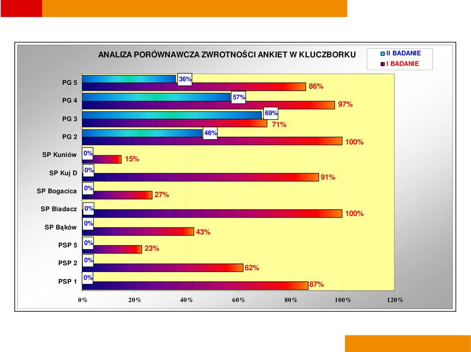 Kuniów 0% 15% SP Kuj D 0% 91% SP Bogacica 0% 27% SP Biadacz SP Bąków