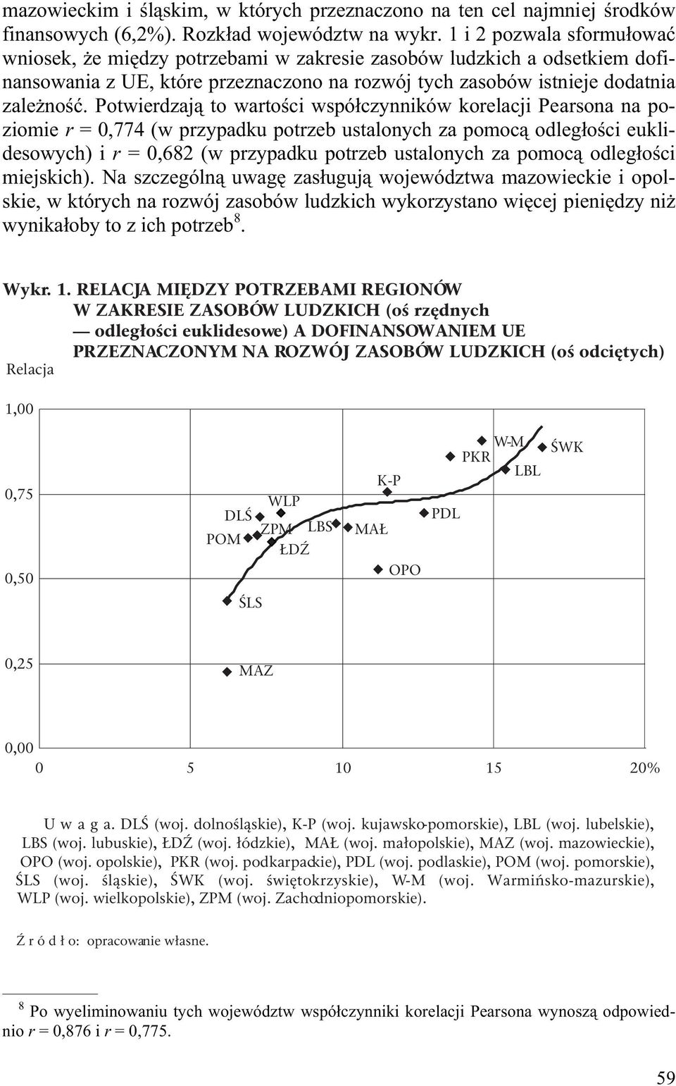 Relacja 1,00 0,75 0,50 DLŚ POM WLP ZPM LBS ŁDŹ MAŁ K-P OPO W-M PKR LBL PDL ŚWK ŚLS 0,25 MAZ 0,00 0 5 10 15 20% U w a g a. DLŚ (woj. dolnośląskie), K-P (woj.