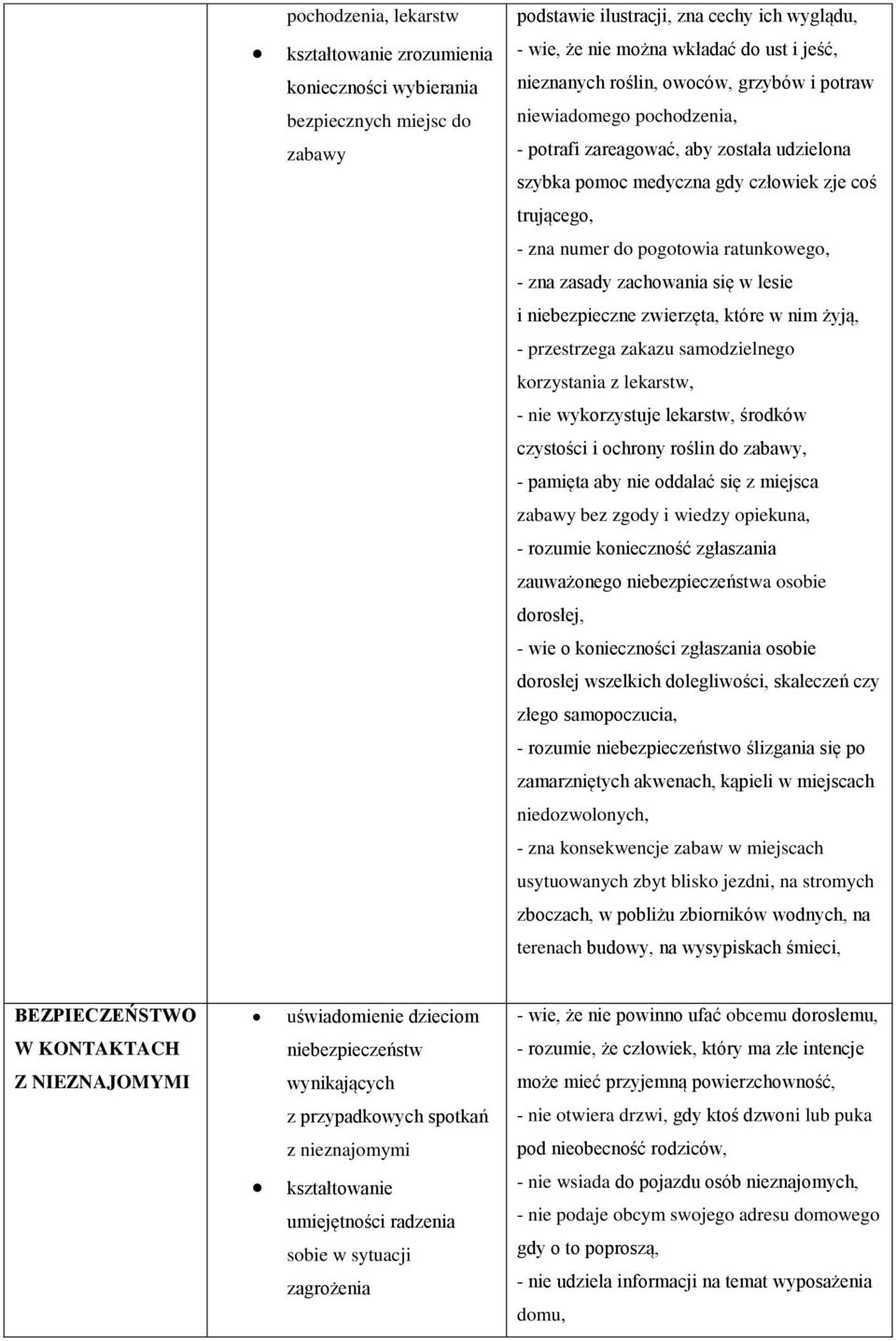 ratunkowego, - zna zasady zachowania się w lesie i niebezpieczne zwierzęta, które w nim żyją, - przestrzega zakazu samodzielnego korzystania z lekarstw, - nie wykorzystuje lekarstw, środków czystości