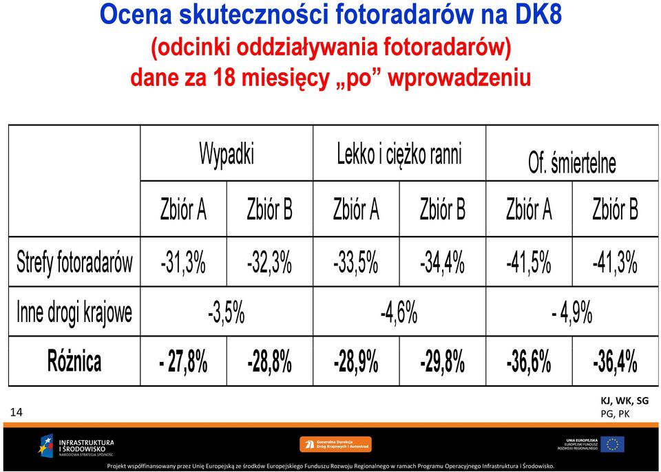śmiertelne Zbiór A Zbiór B Zbiór A Zbiór B Zbiór A Zbiór B Strefy fotoradarów -31,3%