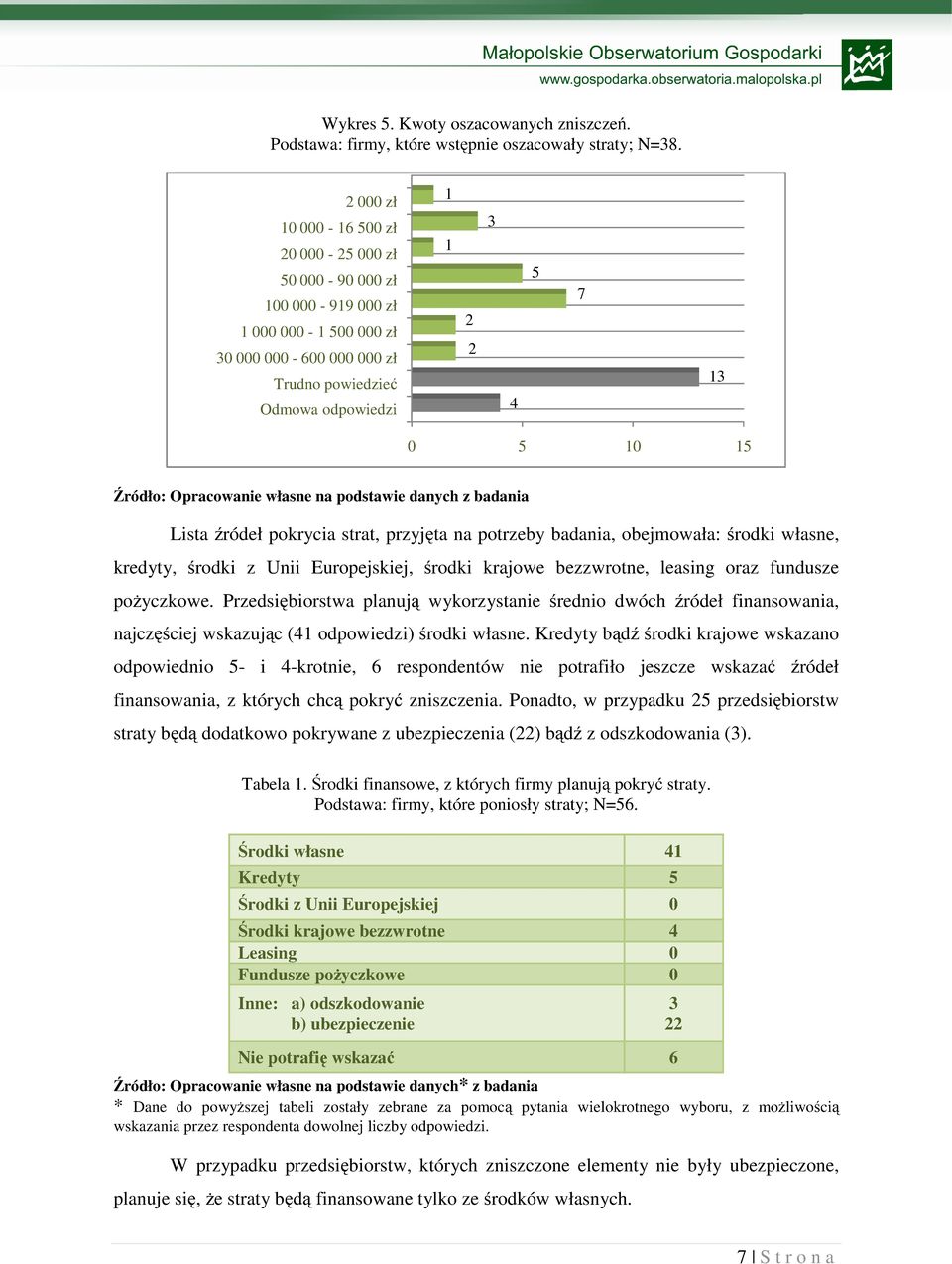 pokrycia strat, przyjęta na potrzeby badania, obejmowała: środki własne, kredyty, środki z Unii Europejskiej, środki krajowe bezzwrotne, leasing oraz fundusze poŝyczkowe.