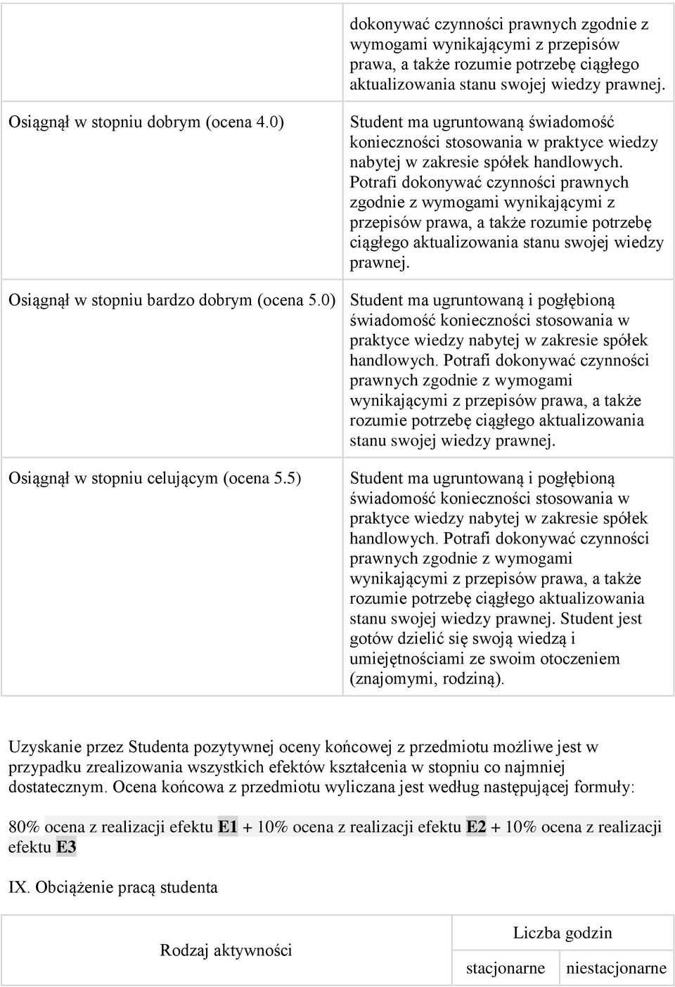 Potrafi dokonywać czynności prawnych zgodnie z wymogami wynikającymi z przepisów prawa, a także rozumie potrzebę ciągłego aktualizowania stanu swojej wiedzy prawnej.