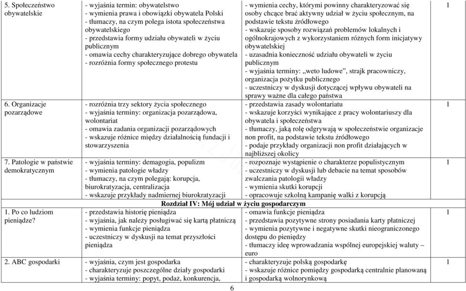 omawia cechy charakteryzujące dobrego obywatela - rozróżnia formy społecznego protestu - rozróżnia trzy sektory życia społecznego - wyjaśnia terminy: organizacja pozarządowa, wolontariat - omawia