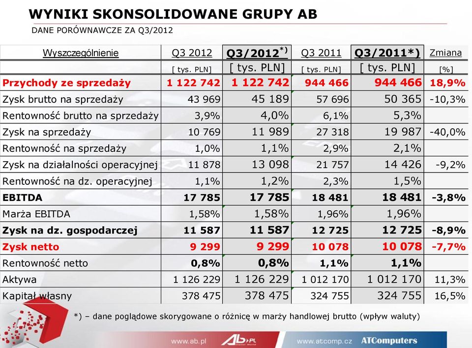 PLN] [%] Przychody ze sprzedaży 1 122 742 1 122 742 944 466 944 466 18,9% Zysk brutto na sprzedaży 43 969 45 189 57 696 50 365-10,3% Rentowność brutto na sprzedaży 3,9% 4,0% 6,1% 5,3% Zysk na