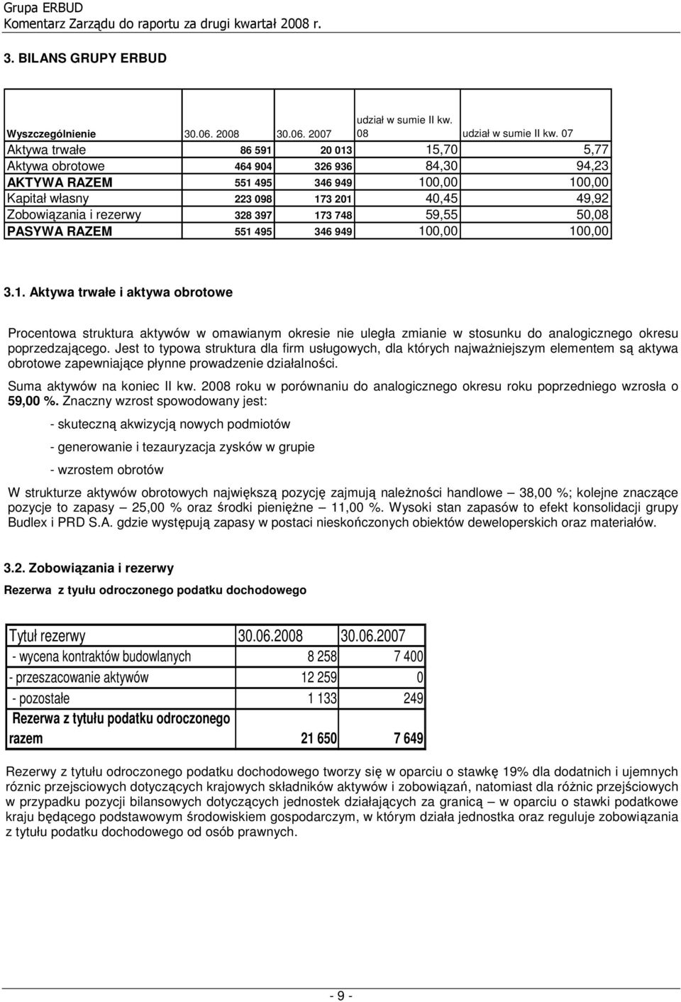 173 748 59,55 50,08 PASYWA RAZEM 551 495 346 949 100,00 100,00 3.1. Aktywa trwałe i aktywa brtwe Prcentwa struktura aktywów w mawianym kresie nie uległa zmianie w stsunku d analgiczneg kresu pprzedzająceg.