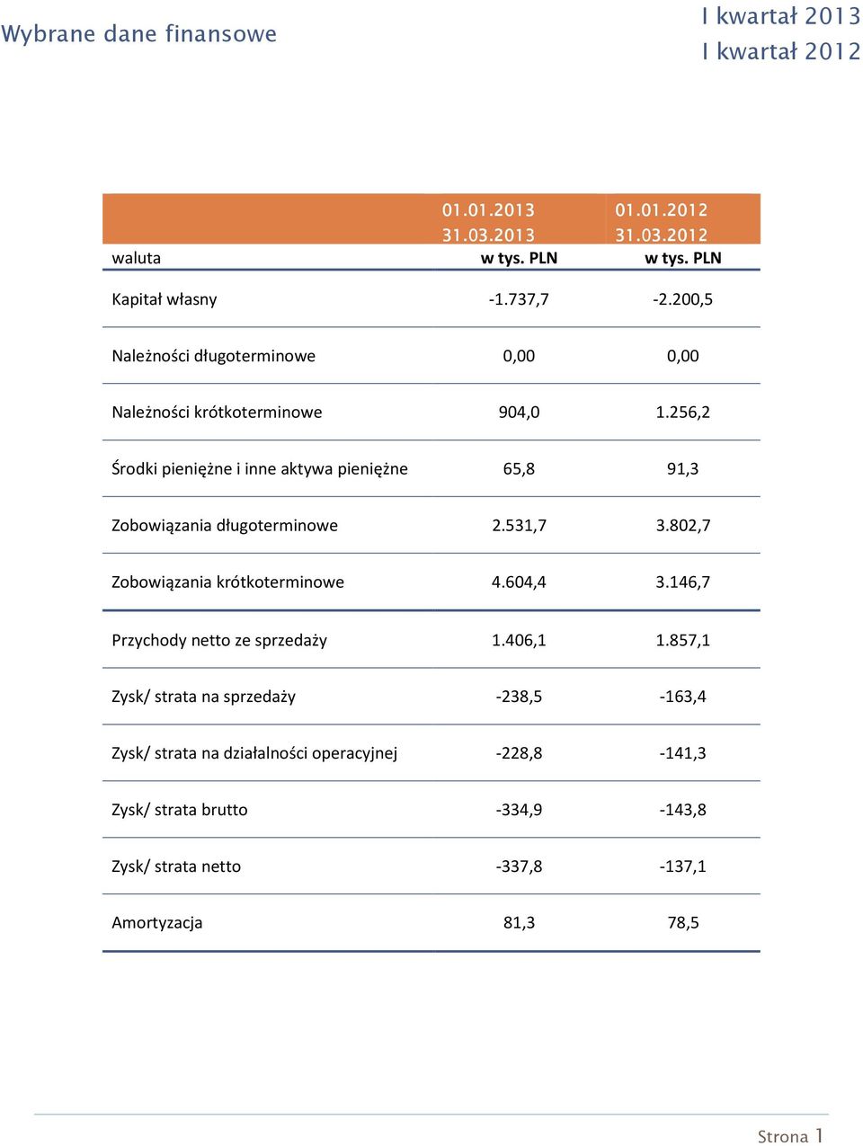 256,2 Środki pieniężne i inne aktywa pieniężne 65,8 91,3 Zobowiązania długoterminowe 2.531,7 3.802,7 Zobowiązania krótkoterminowe 4.604,4 3.