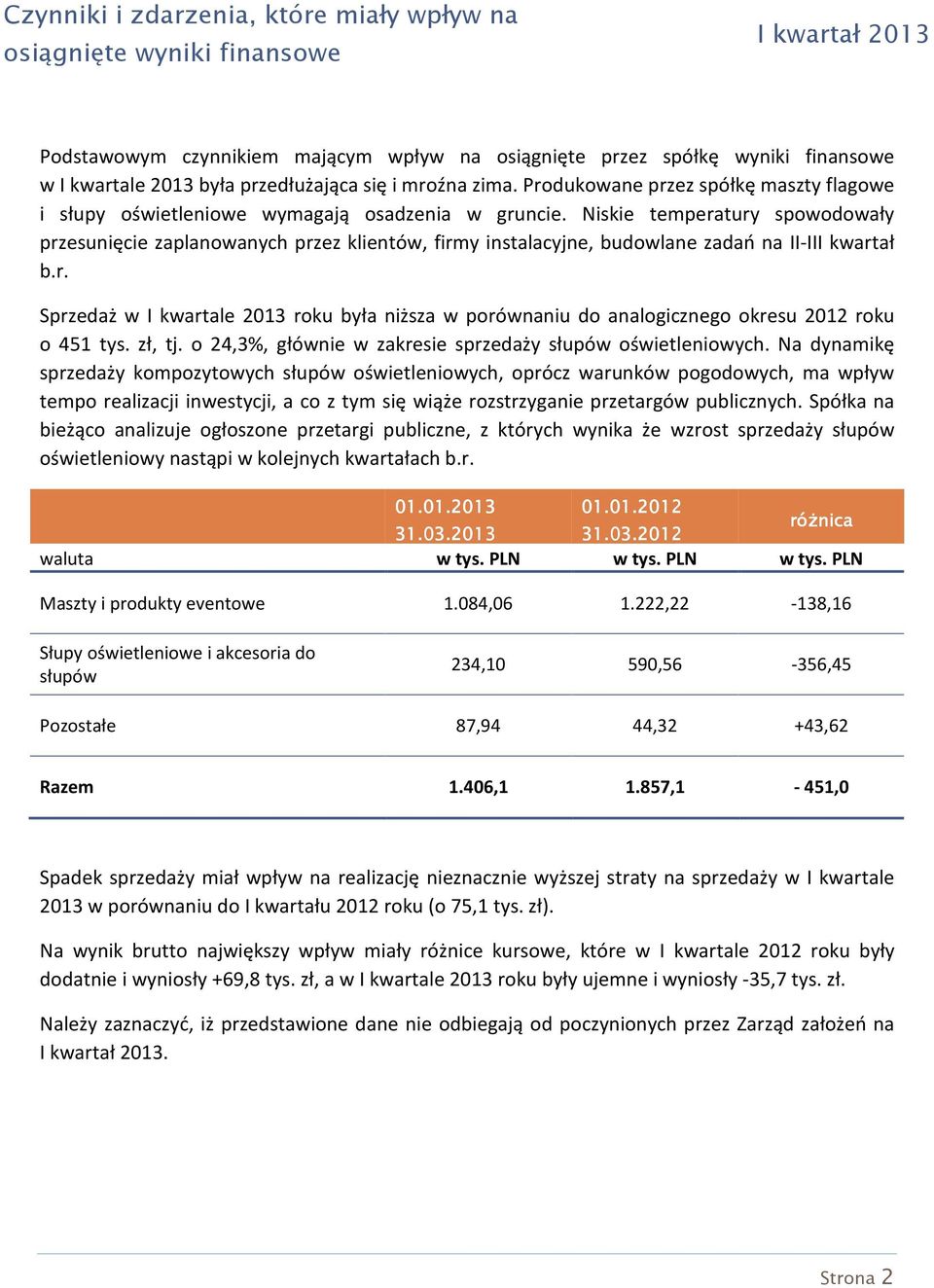 Niskie temperatury spowodowały przesunięcie zaplanowanych przez klientów, firmy instalacyjne, budowlane zadań na II-III kwartał b.r. Sprzedaż w I kwartale 2013 roku była niższa w porównaniu do analogicznego okresu 2012 roku o 451 tys.