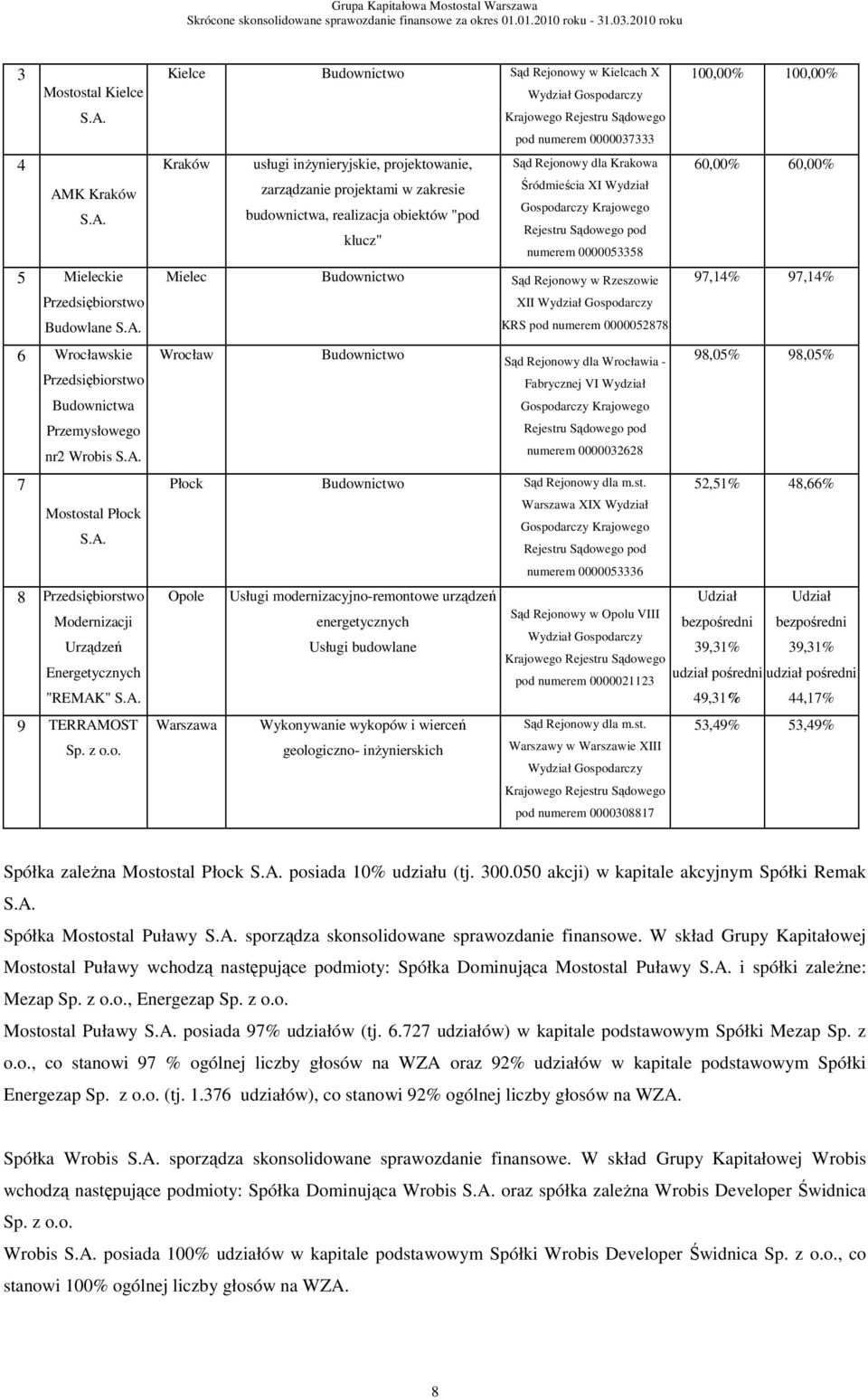 o. Kielce Budownictwo Sąd Rejonowy w Kielcach X Wydział Gospodarczy Krajowego Rejestru Sądowego pod numerem 0000037333 100,00% 100,00% Kraków usługi inŝynieryjskie, projektowanie, Sąd Rejonowy dla