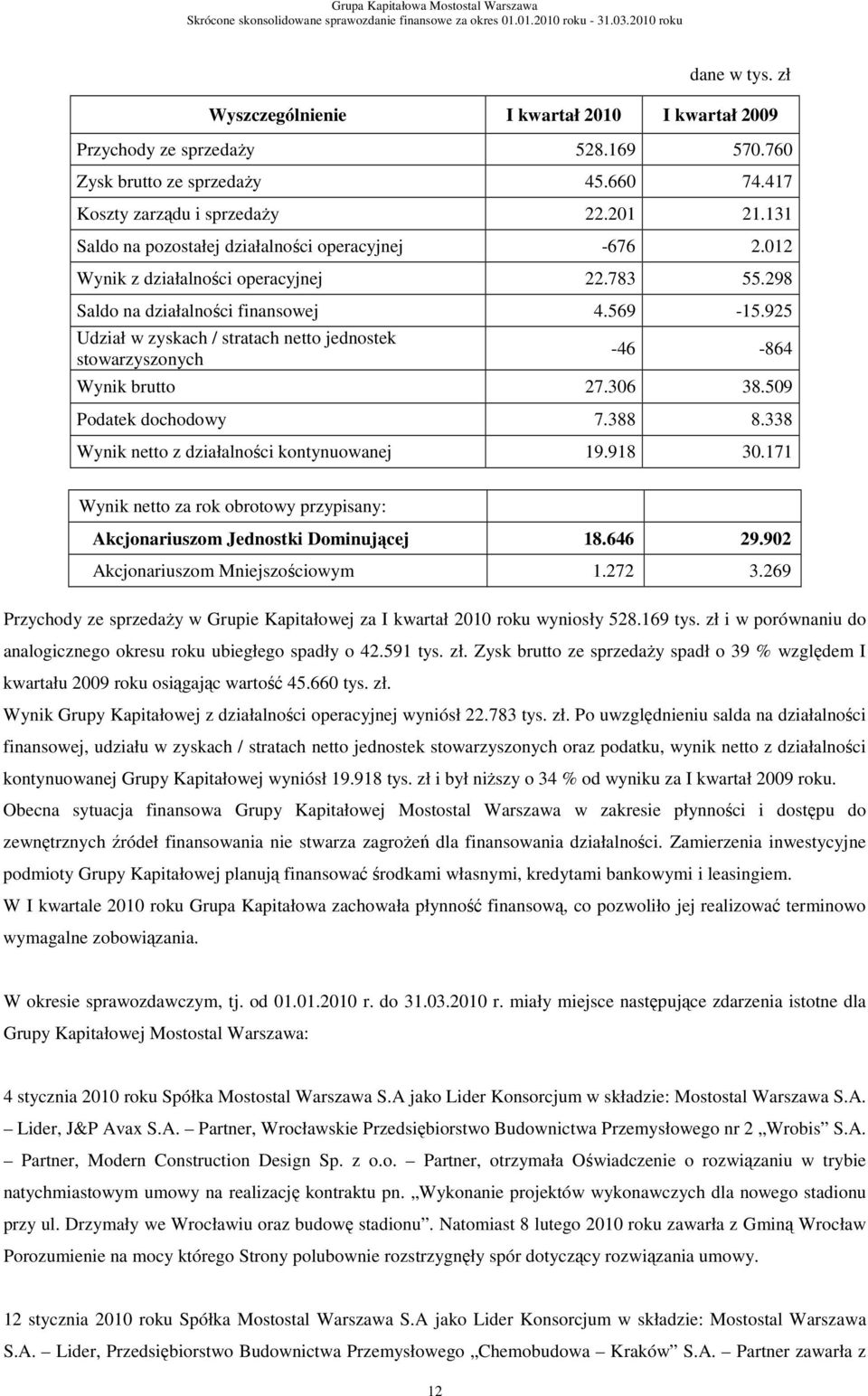 925 Udział w zyskach / stratach netto jednostek stowarzyszonych -46-864 Wynik brutto 27.306 38.509 Podatek dochodowy 7.388 8.338 Wynik netto z działalności kontynuowanej 19.918 30.