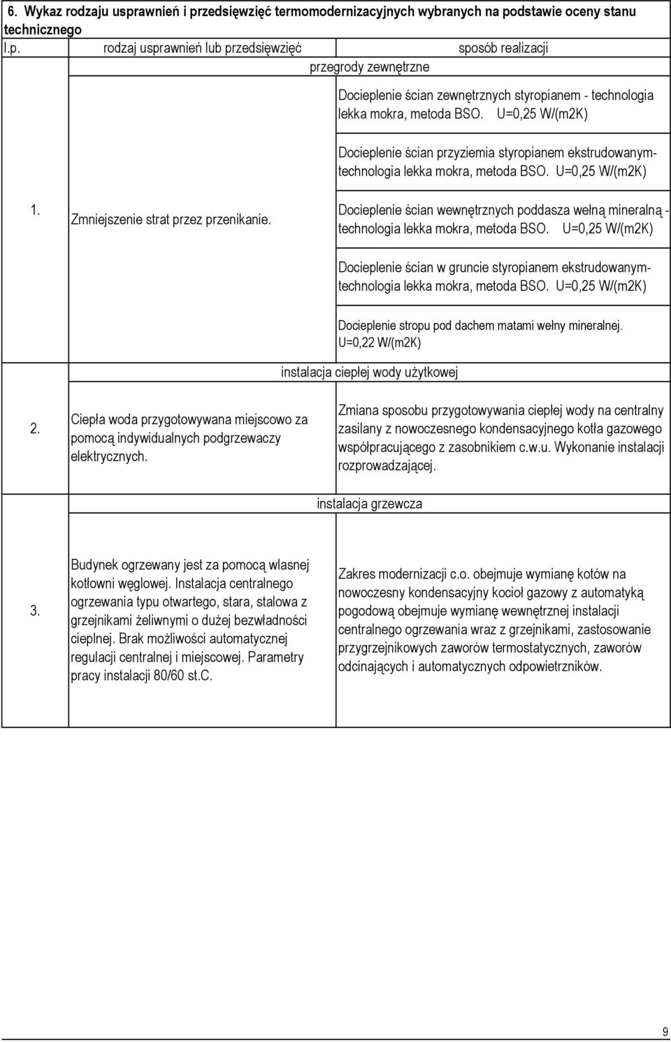 Docieplenie ścian wewnętrznych poddasza wełną mineralną - technologia lekka mokra, metoda BSO. U=0,25 W/(m2K) Docieplenie ścian w gruncie styropianem ekstrudowanymtechnologia lekka mokra, metoda BSO.