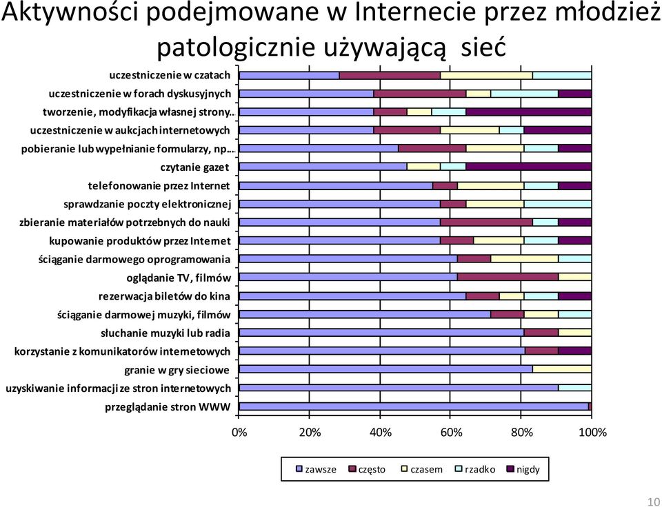 czytanie gazet telefonowanie przez Internet sprawdzanie poczty elektronicznej zbieranie materiałów potrzebnych do nauki kupowanie produktów przez Internet ściąganie darmowego