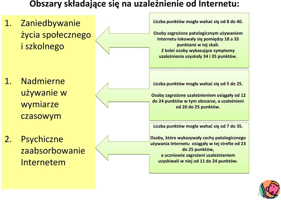 Psychiczne zaabsorbowanie Internetem Liczba punktów mogła wahaćsięod 5 do 25. Osoby zagrożone uzależnieniem osiągały od 12 do 24 punktów w tym obszarze, a uzależnieni od 20 do 25 punktów.