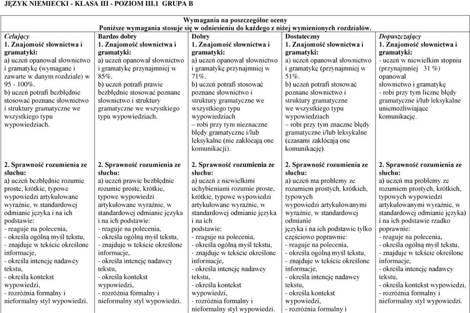 Wymagania na poszczególne oceny Poniższe wymagania stosuje się w odniesieniu do każdego z niżej wymienionych rozdziałów. Bardzo dobry i gramatykę przynajmniej w 85%.