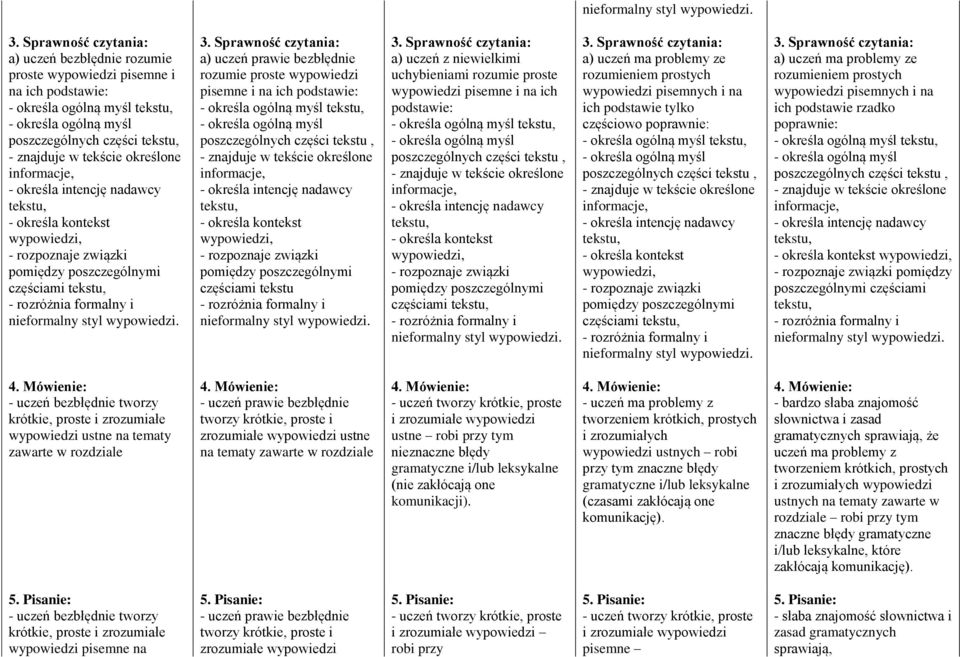 częściami rozumieniem prostych wypowiedzi pisemnych i na ich podstawie rzadko poprawnie: pomiędzy poszczególnymi częściami - uczeń bezbłędnie tworzy krótkie, proste i zrozumiałe wypowiedzi ustne na