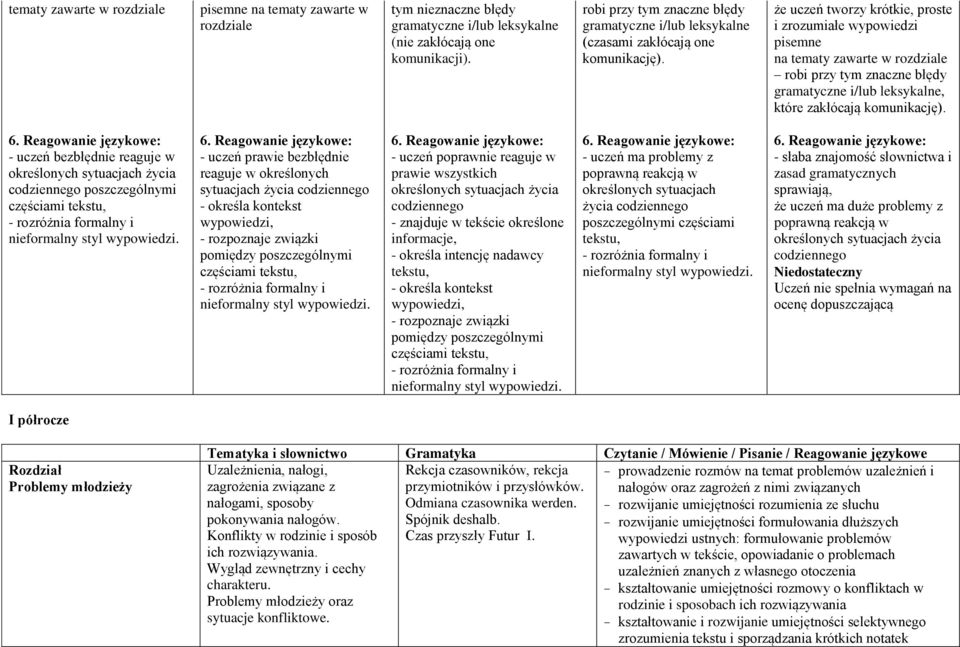 - uczeń bezbłędnie reaguje w określonych sytuacjach życia codziennego poszczególnymi częściami - uczeń prawie bezbłędnie reaguje w określonych sytuacjach życia codziennego częściami - uczeń poprawnie