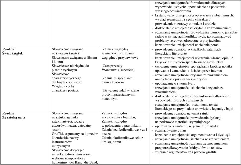 Słownictwo związane ze sztuką: gatunki sztuki, artyści, rodzaje utworów, muzea; dziedziny sztuki Graffiti, argumenty za i przeciw Niemieckie nazwy instrumentów muzycznych muzyki: gatunki muzyczne,