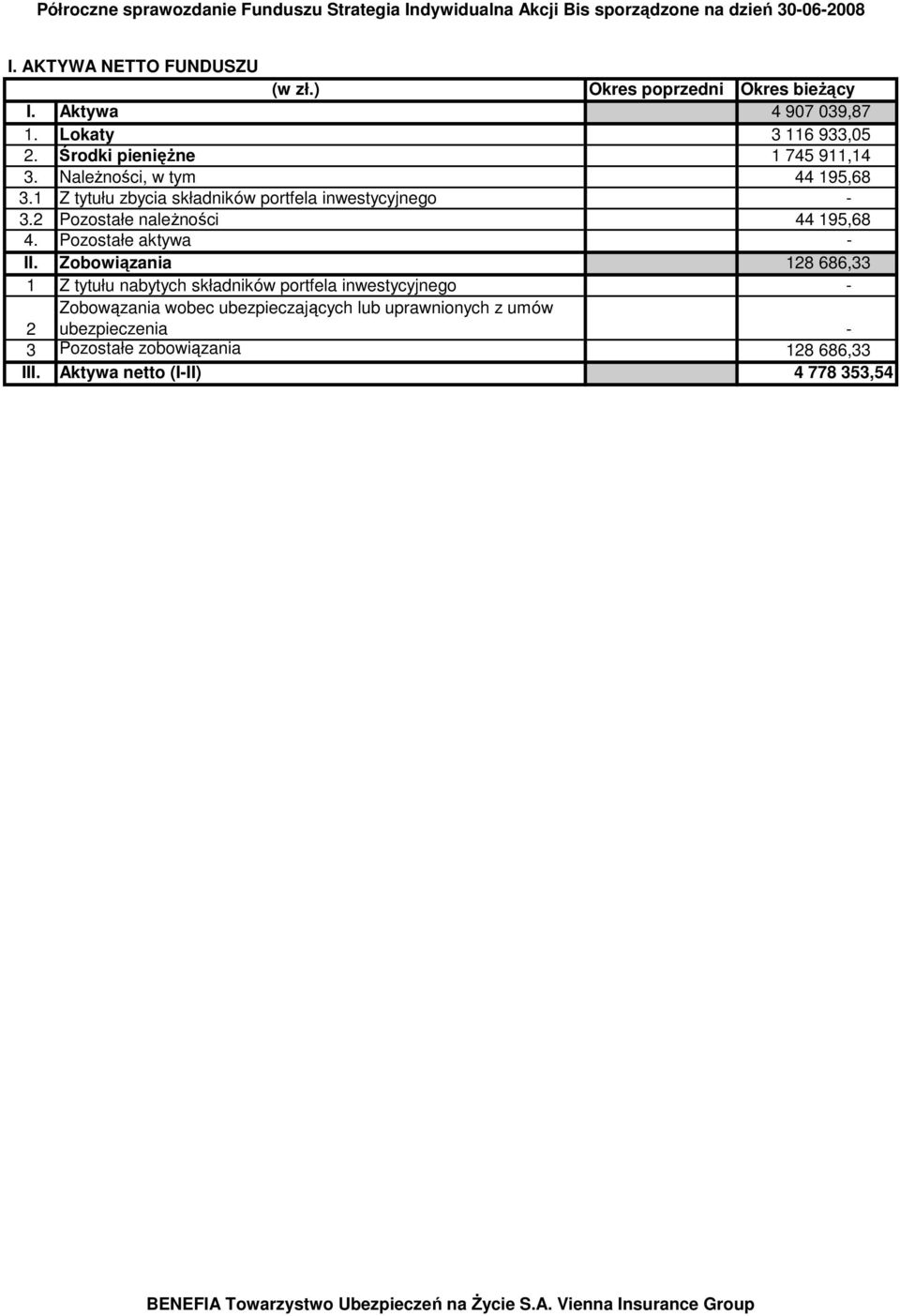 2 Pozostałe naleŝności 44 195,68 4. Pozostałe aktywa II.