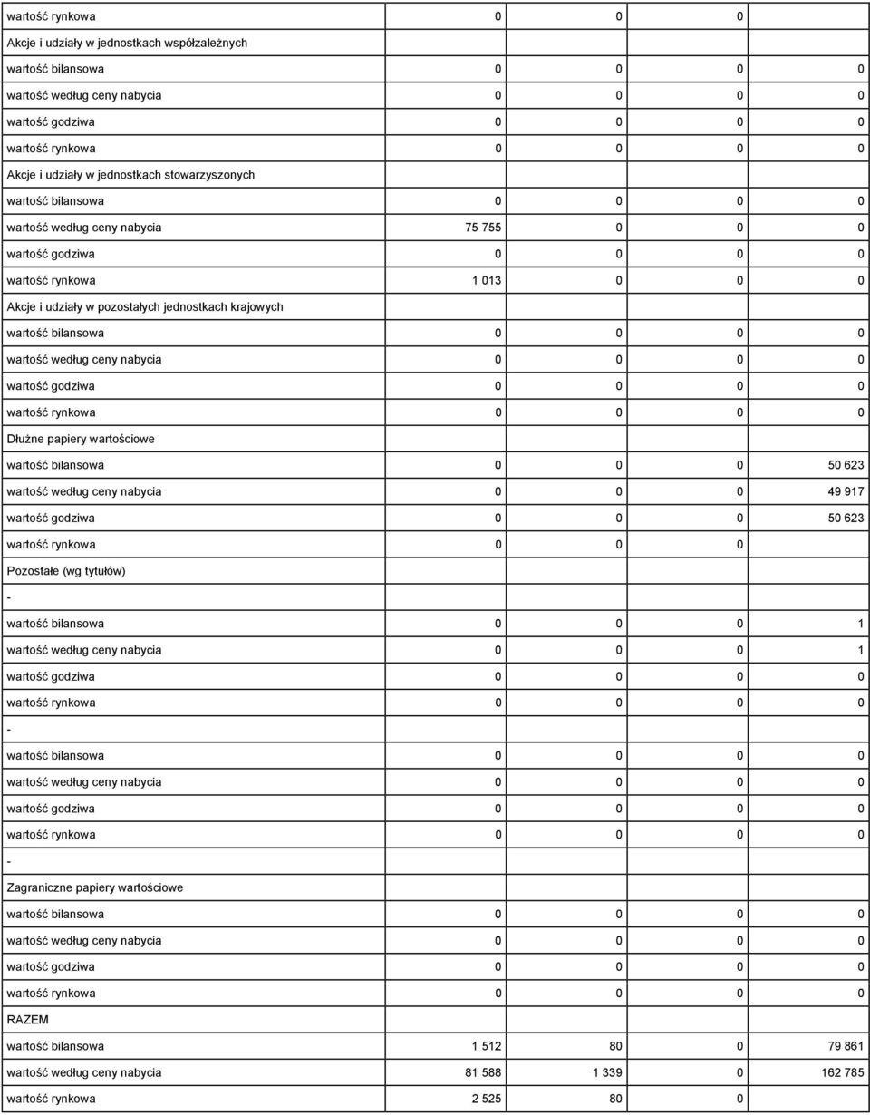 wartość godziwa wartość rynkowa Dłużne papiery wartości wartość bilansowa 0 0 0 50 623 wartość według ceny nabycia 0 0 0 49 917 wartość godziwa 0 0 0 50 623 wartość rynkowa 0 0 0 Pozostałe (wg