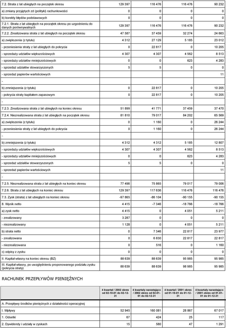 10 205 sprzedaży udziałów większościowych 4 307 4 307 4 562 8 513 sprzedaży udziałów mniejszościowych 0 0 623 4 283 sprzedaż udziałów stowarzyszonych 5 5 0 0 sprzedaż papierów wartościowych 11 b)